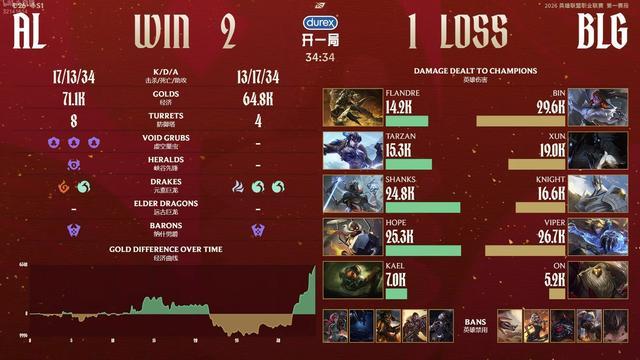 ON经典巴一把！AL 2-1逆转BLG取七连胜锁定第一阶段第一